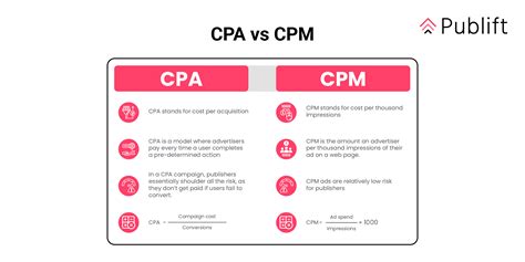 CPM vs. CPC vs. CPA Pricing Models [Formula.
